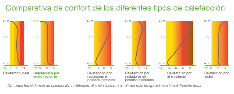 Comparativa de confort en diferentes sistemas de calefacción