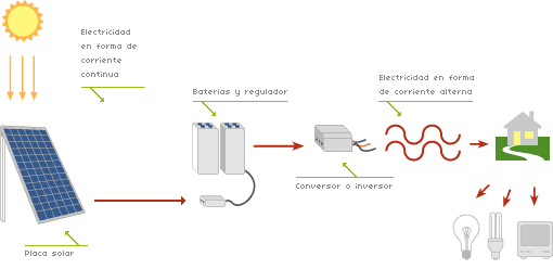 Esquema de una instalación fotovoltaica autónoma