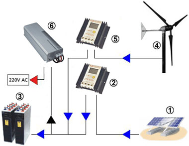 Esquema de una instalación aislada híbrida